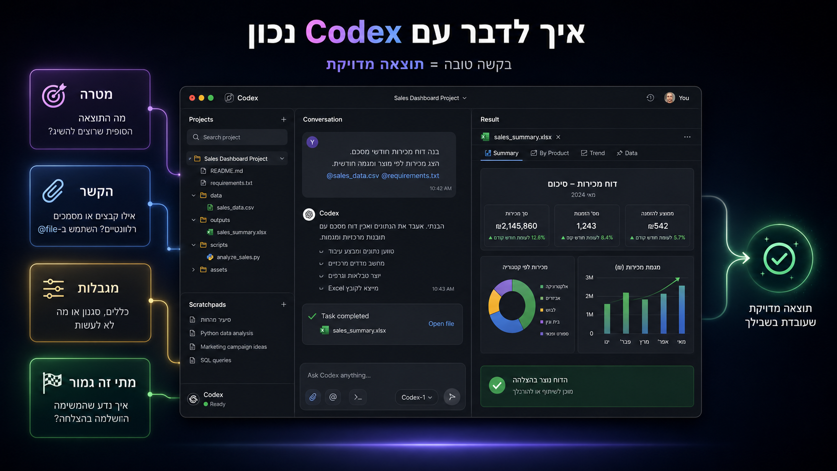 ארבעת המרכיבים של בקשה טובה