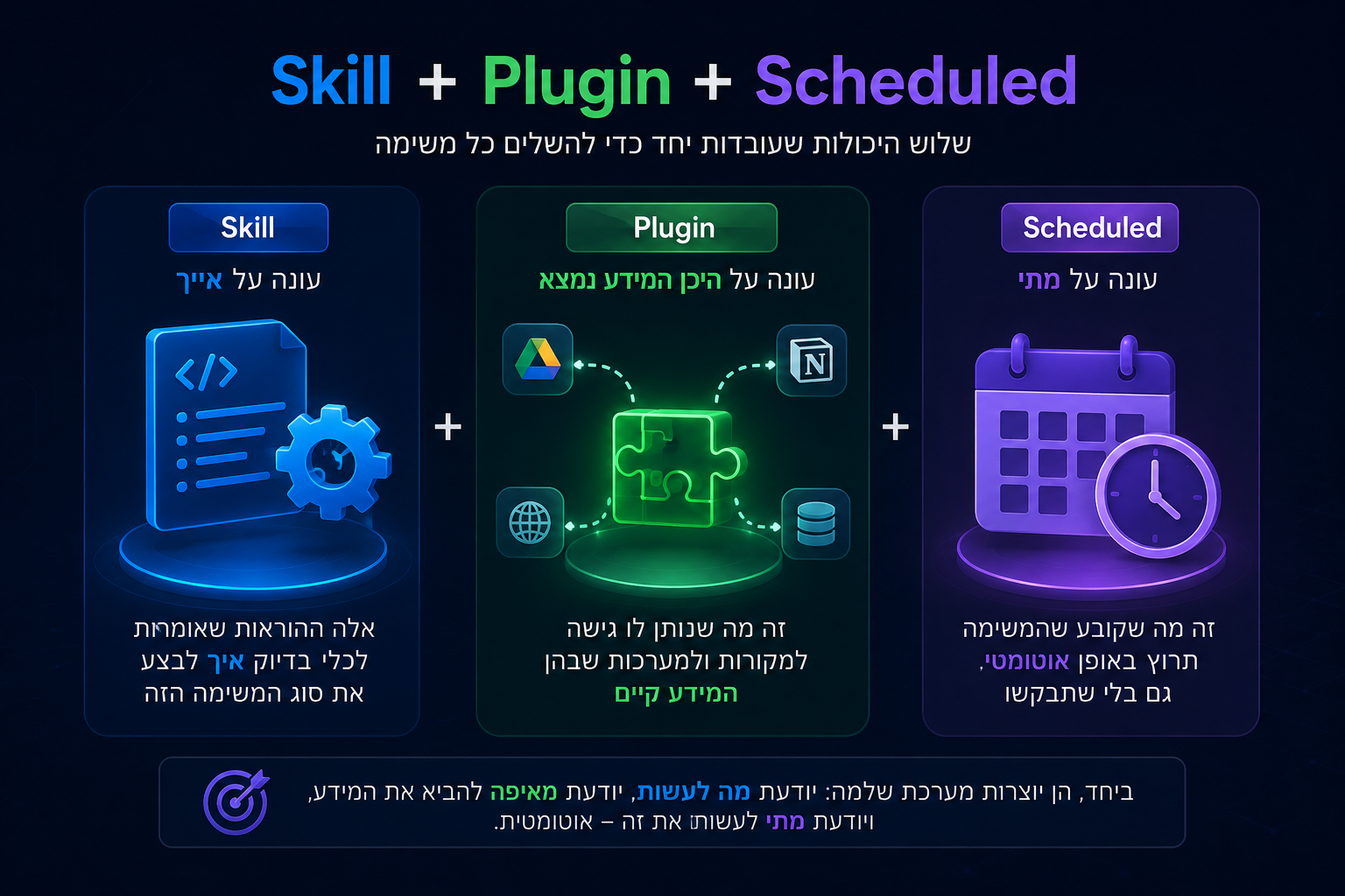 הנוסחה: Skill + Plugin + Scheduled