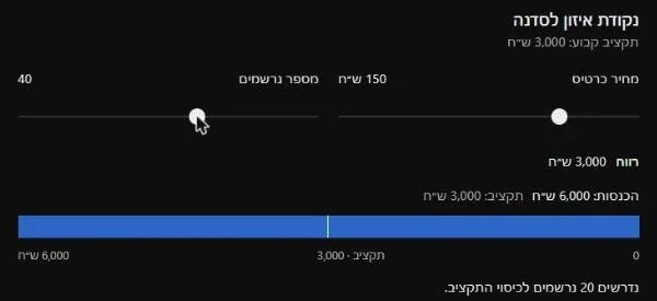 מחשבון נקודת איזון בתוך הדף: מחוון למחיר כרטיס ומחוון למספר נרשמים, ההכנסות מול התקציב, והשורה נדרשים 20 נרשמים לכיסוי התקציב