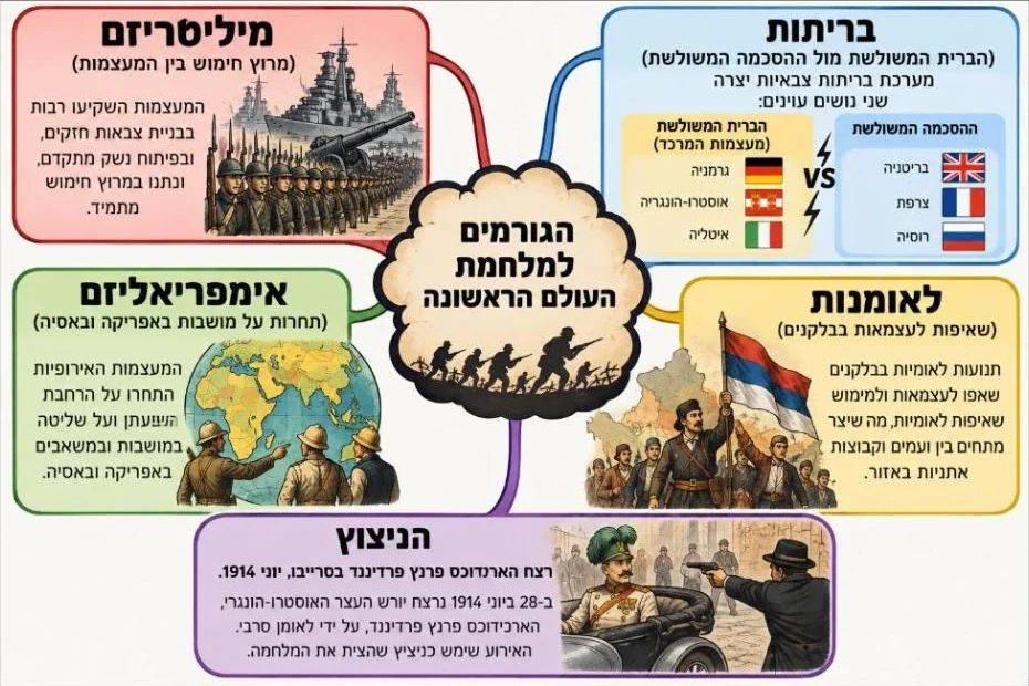 מפת חשיבה צבעונית בעברית: במרכז הגורמים למלחמת העולם הראשונה, וסביבה מיליטריזם, בריתות עם דגלי המדינות בשני הגושים, אימפריאליזם, לאומנות והניצוץ ברצח בסרייבו