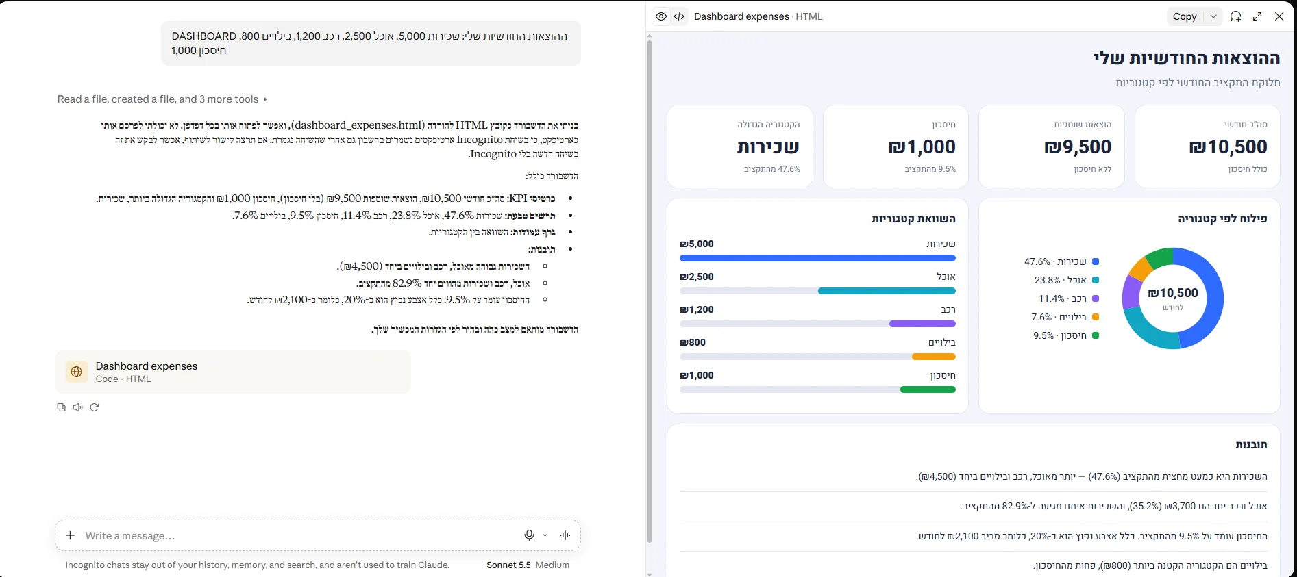 דשבורד הוצאות שקלוד בנה מחמישה מספרים: סך הכול 10,500 ש״ח, גרף עוגה לפי קטגוריה, השוואה בין קטגוריות ותובנות