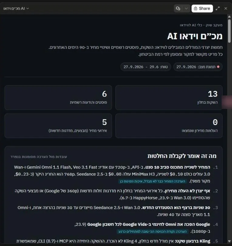 הדשבורד המוכן נפתח לצד השיחה: כותרת, תאריך תמונת המצב, ארבעה מספרי מפתח ורשימת תובנות לקבלת החלטות