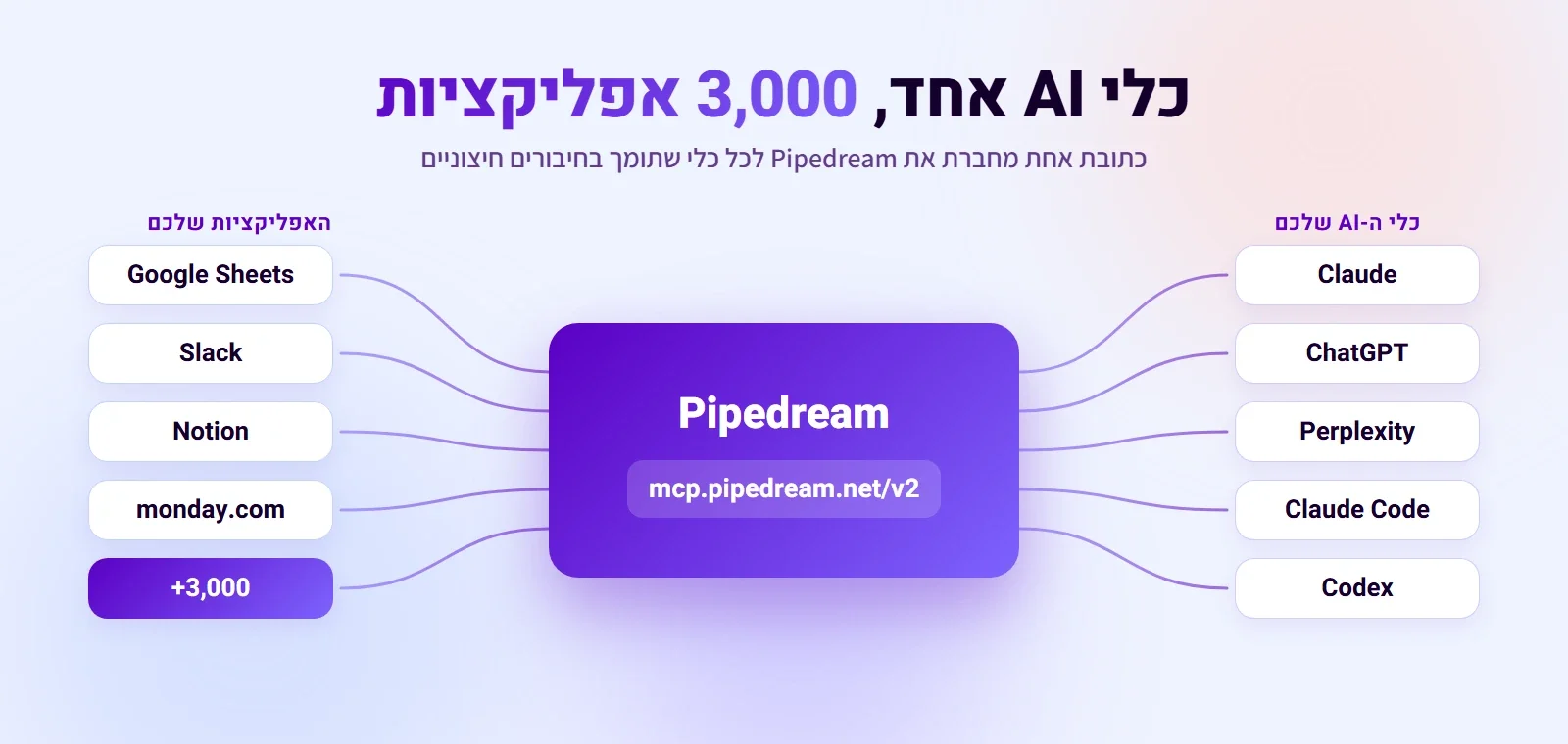 Pipedream במרכז: מצד אחד כלי ה-AI (Claude, ChatGPT, Perplexity, Claude Code, Codex), מצד שני האפליקציות (Google Sheets, Slack, Notion, monday.com ועוד 3,000), וביניהם כתובת אחת