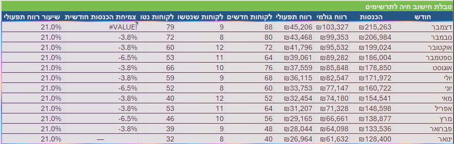 עיצוב מותנה שיושם על הטבלה