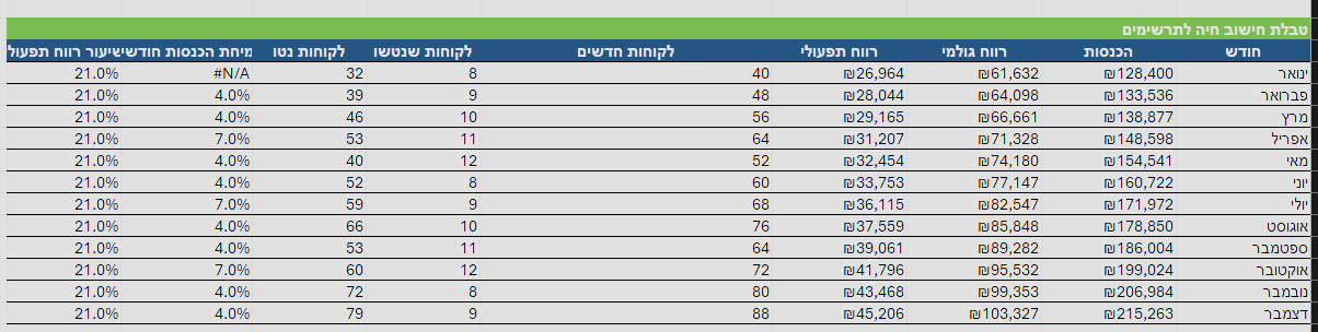 טבלת ציר שנוצרה על ידי Copilot
