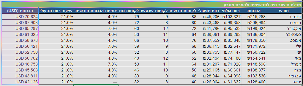 עמודת המרה לשקלים שנוספה לפי שערי מטבע עדכניים