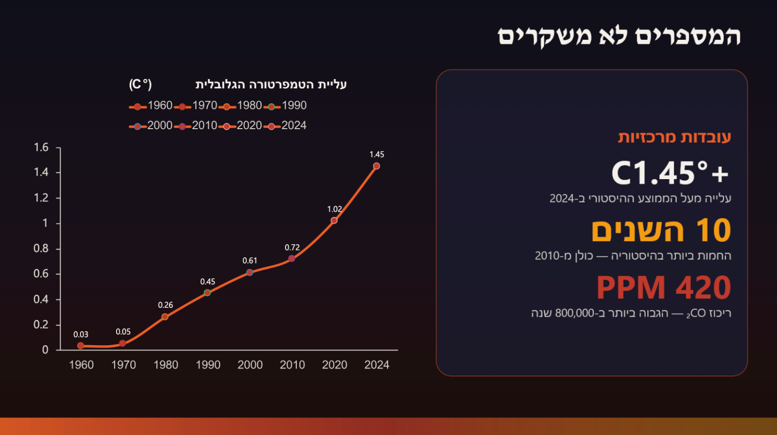 חלוקת התוכן לשקפים